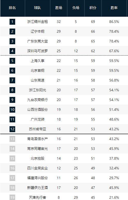 了球隊在防